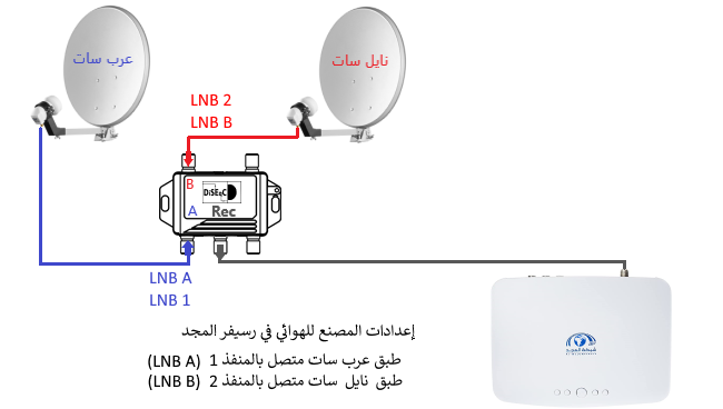 توصيل الدايسك برسيفر المجد لربط صحني استقبال عرب سات ونايل سات على سلك واحد